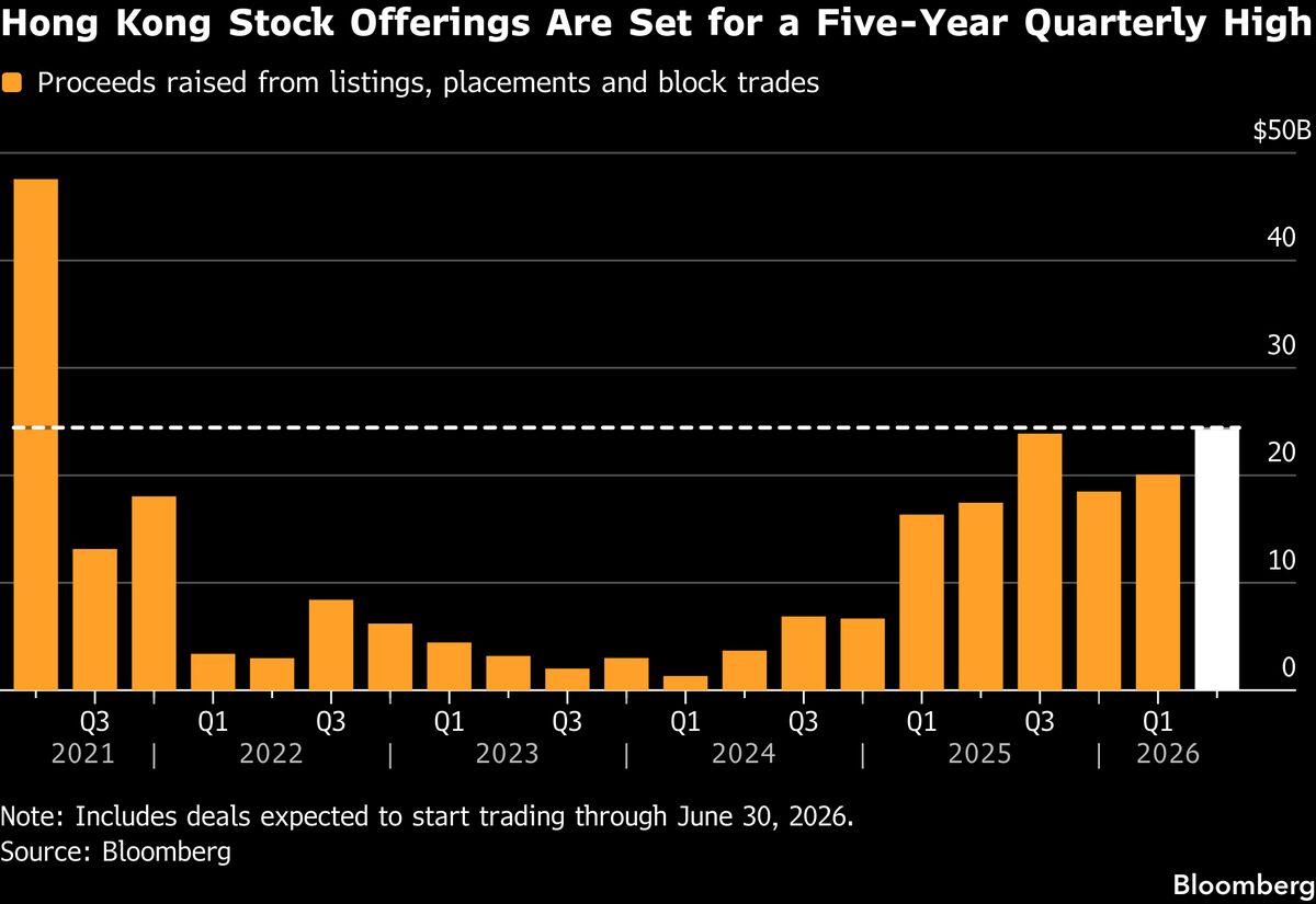 AI Fever Powers HK Share Sales Through Hurdles to Five-Year High